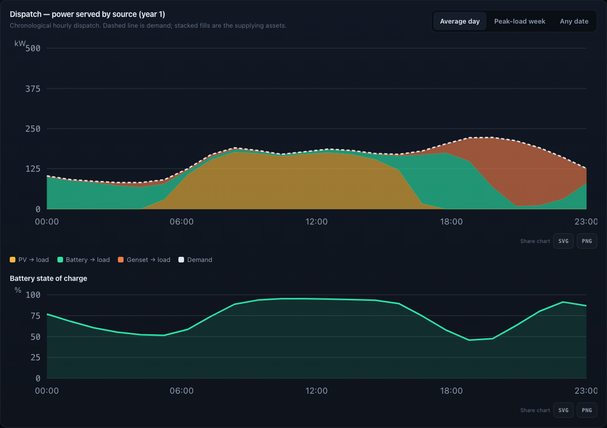 MicrogridModeler average-day dispatch chart showing demand supplied by solar, battery, and diesel alongside battery state of charge